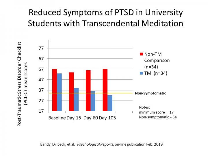 Transcendental Meditation Reduces PTSD in South African College Students
