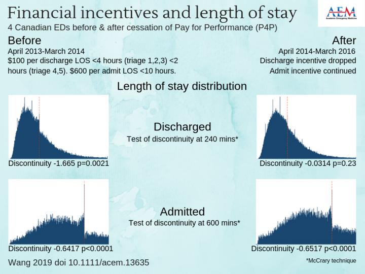 Financial Incentives and Length of Stay