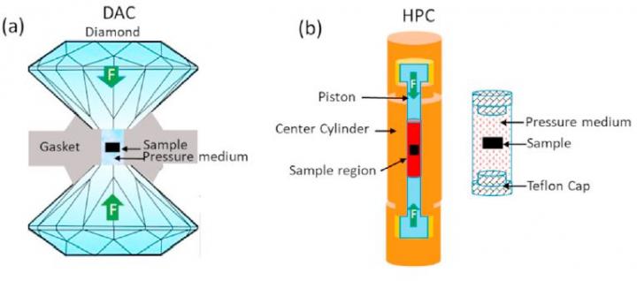 Reviewing pressure effects on iron-based high