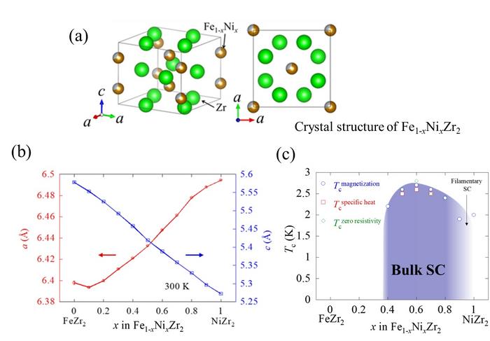 Potential “unconventional” superconducting material.