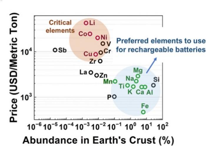 Abundance vs. Cost: The Case for Sustainable Battery Materials