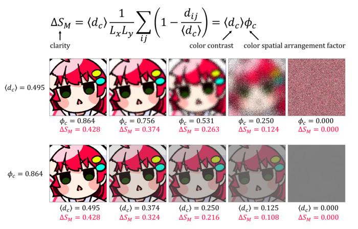 Illustration of clarity reduction: Effects of blurring and color contrast