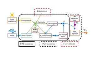 System boundaries for the electrolytic hydrogen production system (EHPS) and the ammonia plant