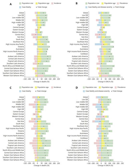 Decomposition of changes in age-related deaths and DALYs due to esophageal cancer between 1990 and 2019, by SDI and GBD regions.