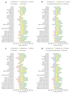Decomposition of changes in age-related deaths and DALYs due to esophageal cancer between 1990 and 2019, by SDI and GBD regions.