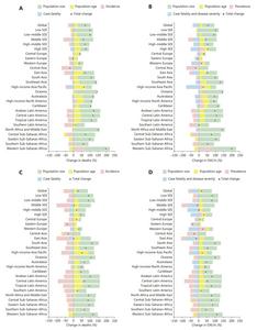 Decomposition of changes in age-related deaths and DALYs due to esophageal cancer between 1990 and 2019, by SDI and GBD regions.