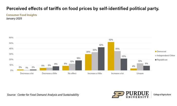 Perceived effects of tariffs on food prices by self-identified political party