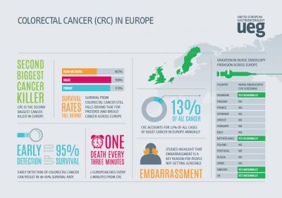 Colorectal Cancer in Europe