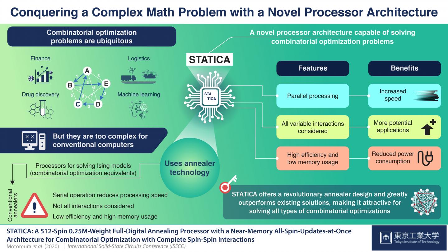 STATICA, A Novel Processor Architecture