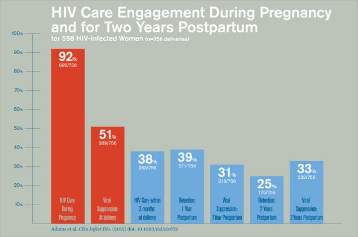 Women's HIV Care Engagement Drops in Postpartum Period