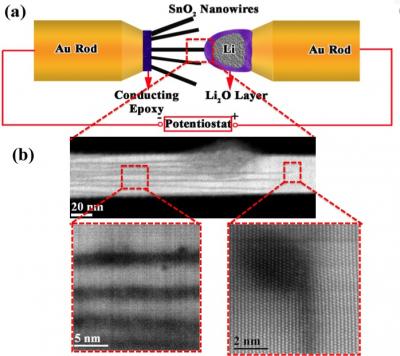 I Spy ... Ions in a Nanobattery