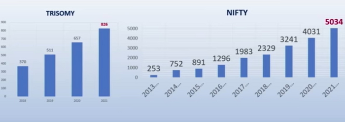 Growth in non-invasive prenatal testing