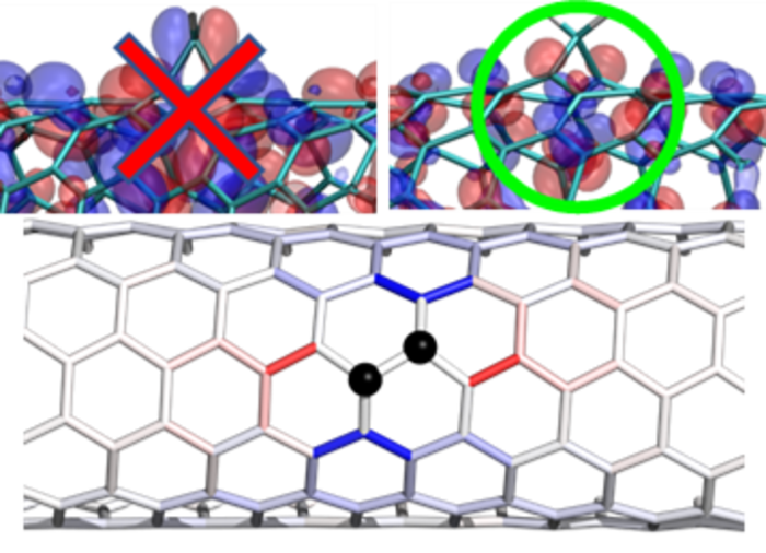 The introduction of controlled divalent bonds stabilizes the creation of potential energy wells (top), particularly along specific carbon atoms structures on the nanotube surface (bottom).