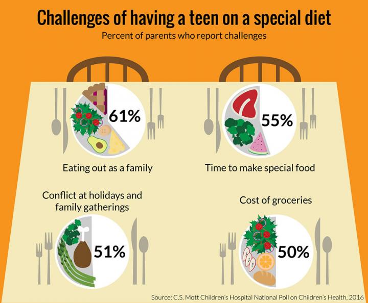Parents Manage Challenges Tied to Teens' Special Diets