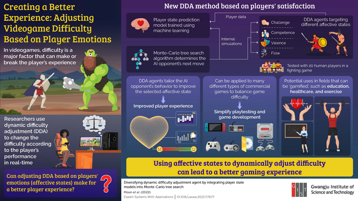 GIST Scientists Develop Model that Adjusts Videogame Difficulty Based on Player Emotions