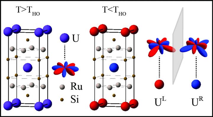 Electron Orbital Patterns in Uranium Atoms Become Mirror Images in Hidden Order Phase