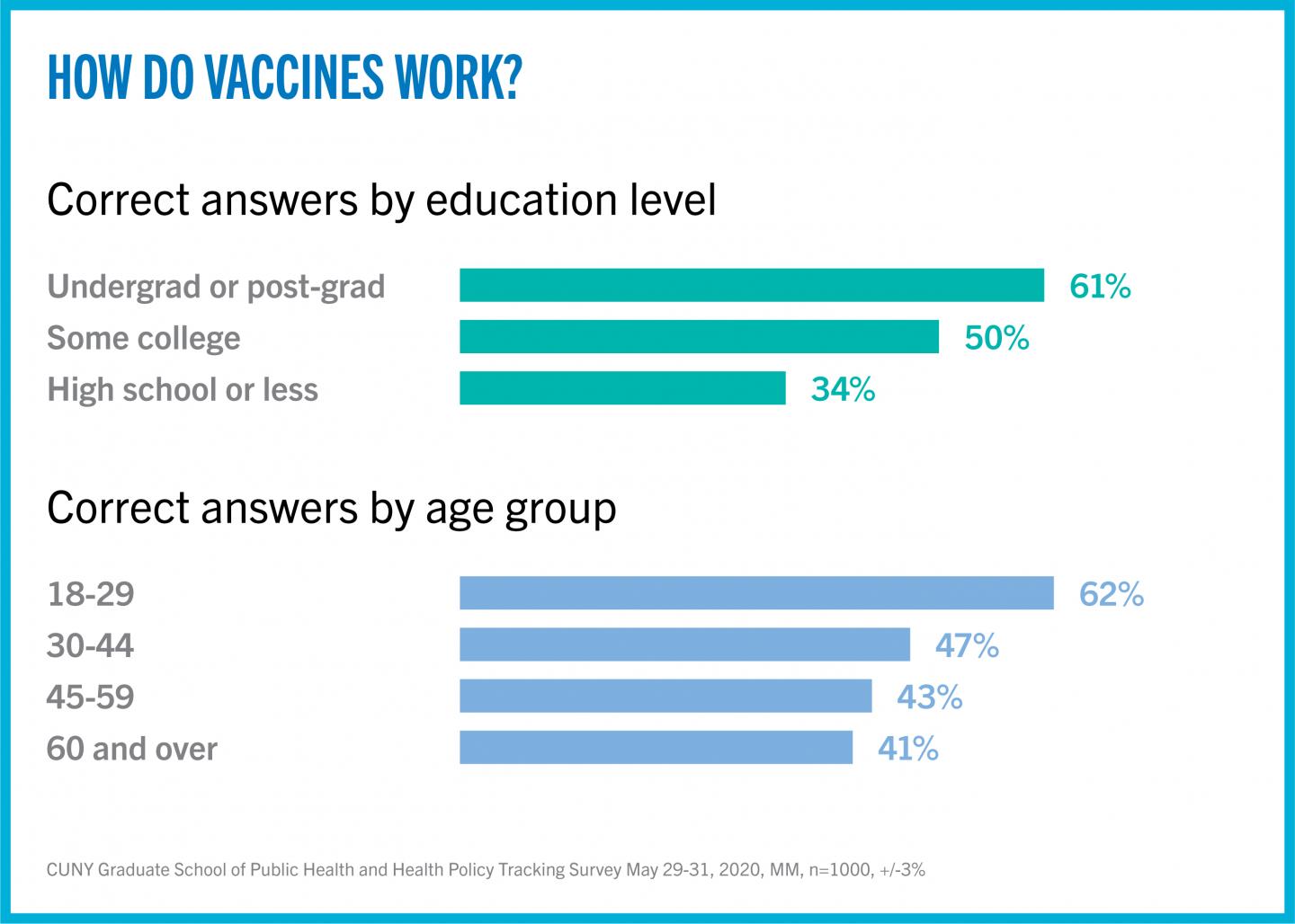 CUNY SPH COVID-19 Tracking Survey: Vaccines