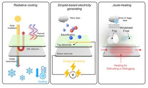 Figure 1: The main functions of the multifunctional smart windows for implementing Plus Energy (transparent radiative cooling, power generation, and fog and frost removal technology)