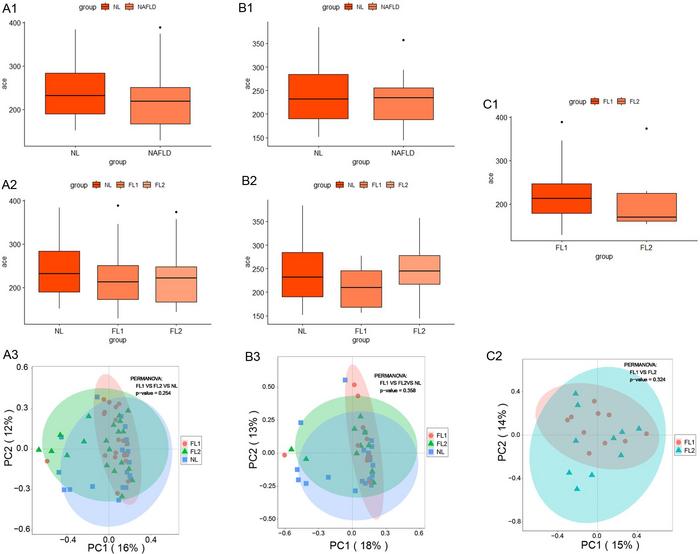 The gut microbial community and blood lipids between normal livers and those affected by NAFLD using 16S ribosomal deoxyribonucleic acid sequencing.