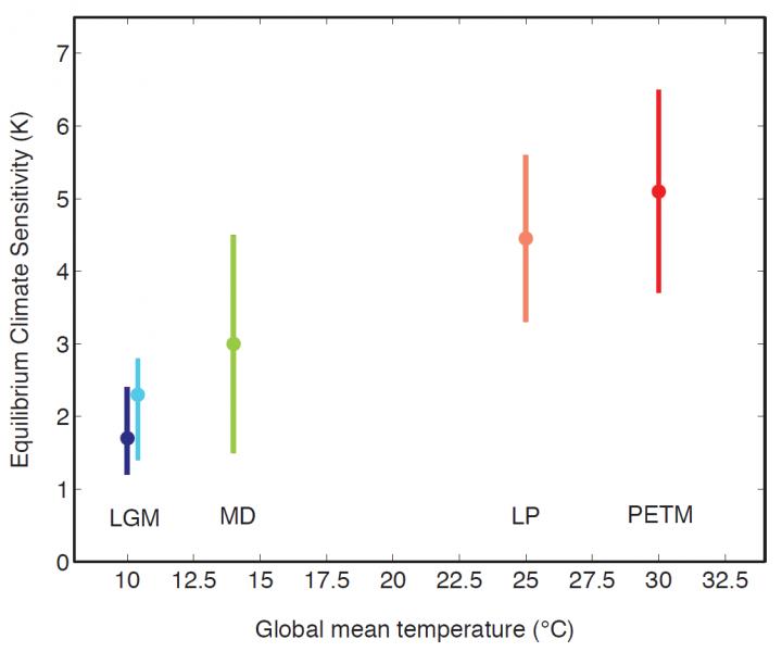 Climate Sensitivity