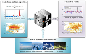 Schematic diagram of the use of the LightGBM machine-learning model to simulate the summer heatwave frequency variation in Eastern Europe