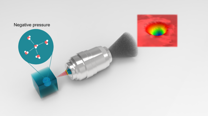 The deformation of the hydrogel is used to measure the negative pressure of water