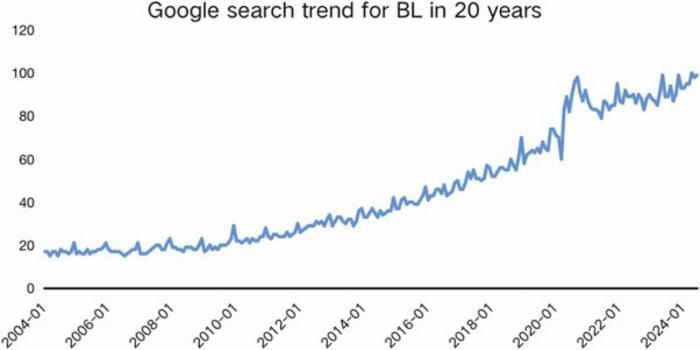 Fig. 1. Google search trend for the keyword 'BL' over the years