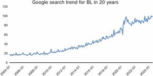 Fig. 1. Google search trend for the keyword 'BL' over the years