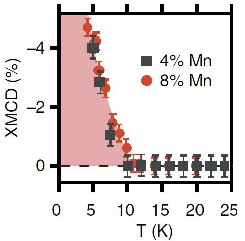 Magnetism Only Below 10 K