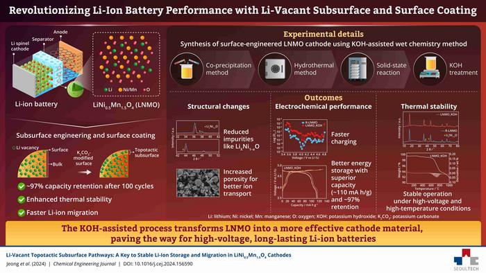 Surface engineered cathodes in Li-ion batteries offer better battery stability and enhanced performance