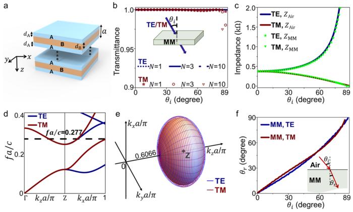 Fig. 2. Design of effective self-dual MMs using dielectric multilayers.