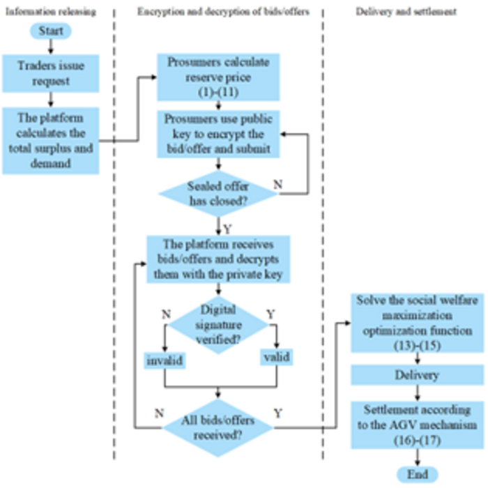 Flowchart of distributed multilateral transaction based on AGV mechanism