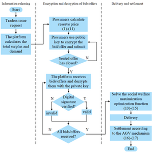 Flowchart of distributed multilateral transaction based on AGV mechanism