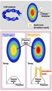 Plasma mass dependence of insulation layer performance and flow magnitude