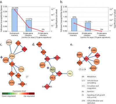 Detection of 60 Known Disease Genes in Breast Cancer