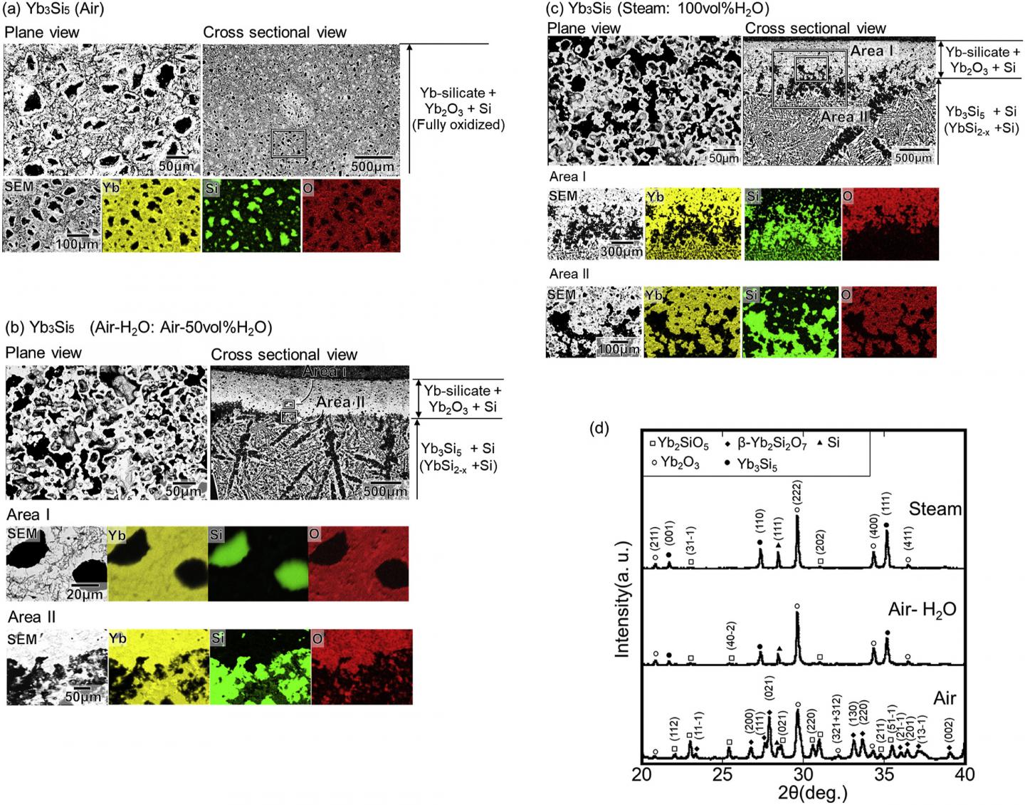 Oxidation in Novel Coating Material