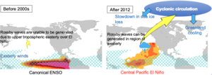 A slow-down in summer warming and ice loss in Greenland over the past decade is linked to a shift in El Niño to events over central Pacific