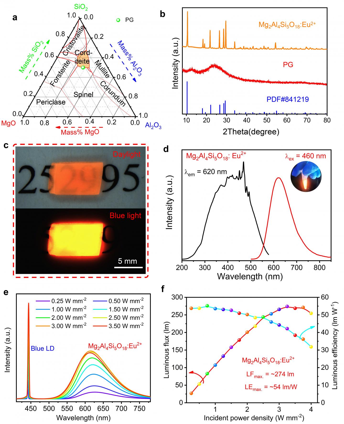 Figure | Design and fabrication of Mg2Al4Si5O18:Eu2+ composite phosphor, and properties of the laser-driven device.