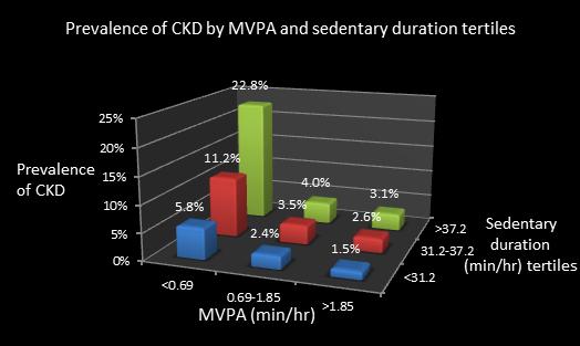 Prevalence of CKD