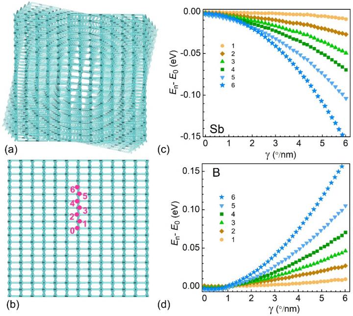 A New Strategy of Fabricating P-N Junction in Single Crystalline Si Nanowires, Twisting