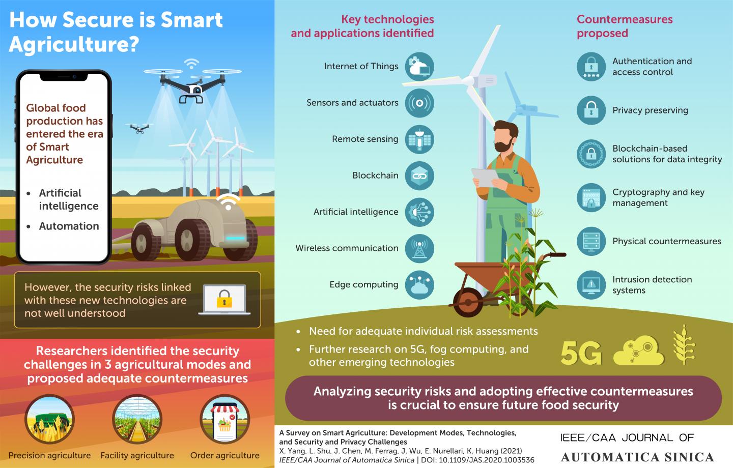 Sustainable but Smartly: Tackling Security and Privacy Issues in Smart Agriculture