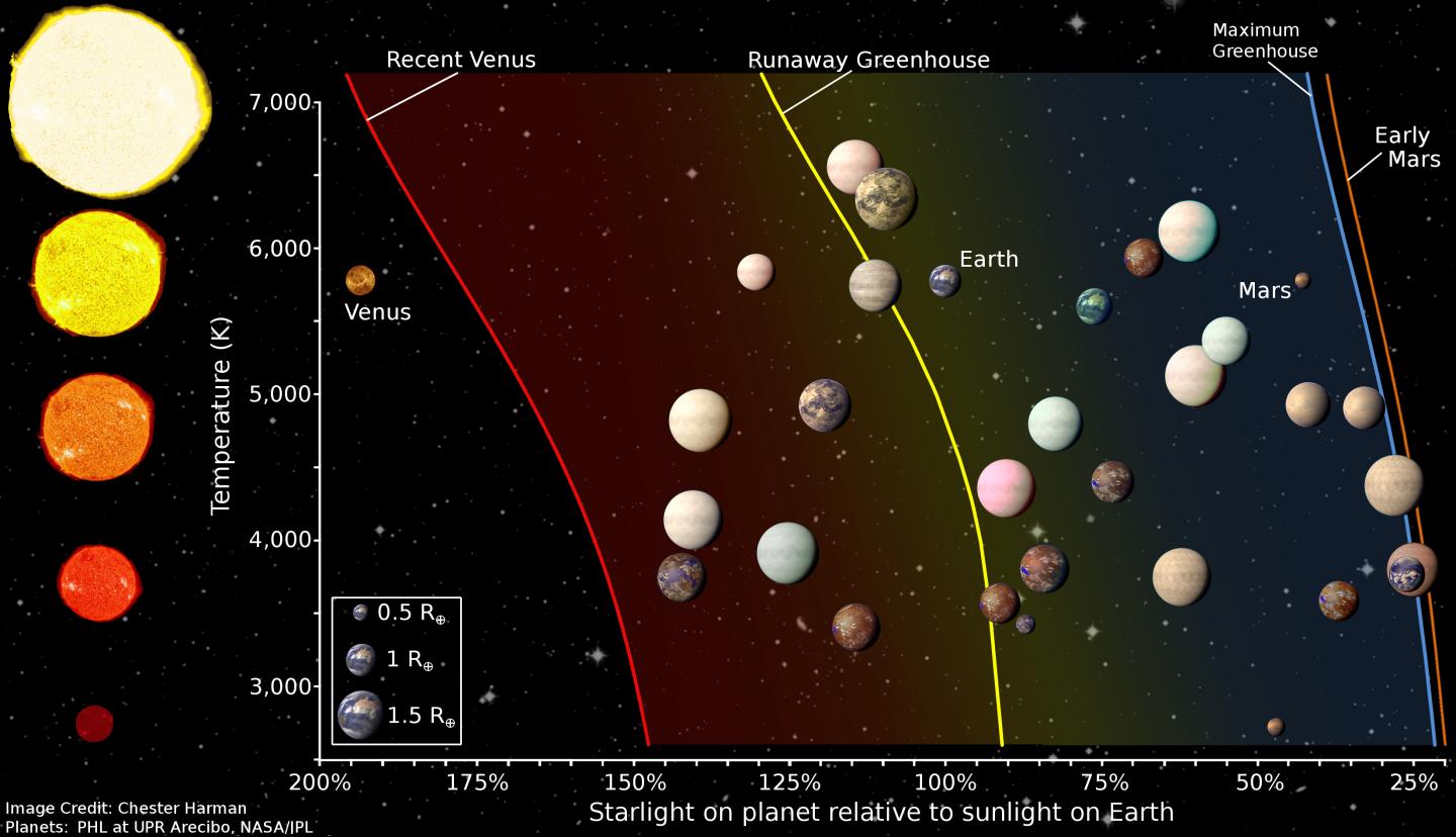 Habitable Zone Graph