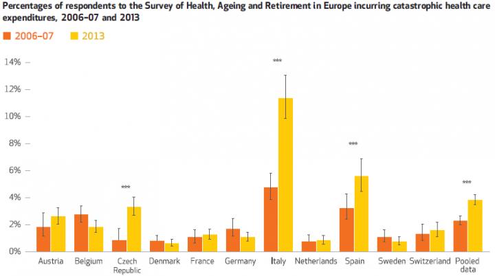 Percentages of Respondents to the Survey of Health, Aging and Retirement in Europe