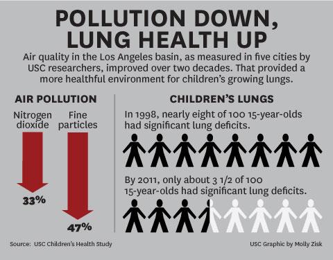 Pollution Down, Lung Health Up