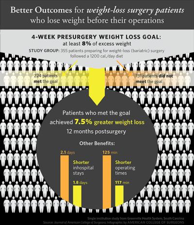 Better Outcomes For Weight-loss Surgery Patients Who Lose Weight Before Their Operations