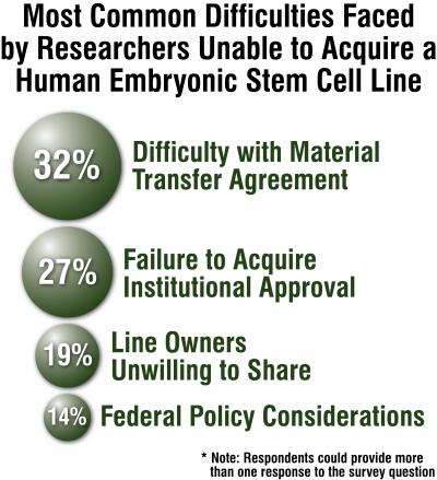 Difficulties Acquiring Human Embryonic Stem Cell Lines