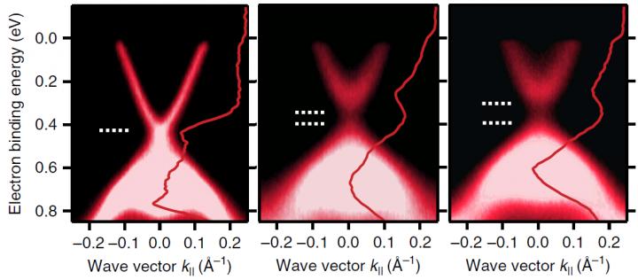 Band Structure in TI Doped with Magnetic Atoms