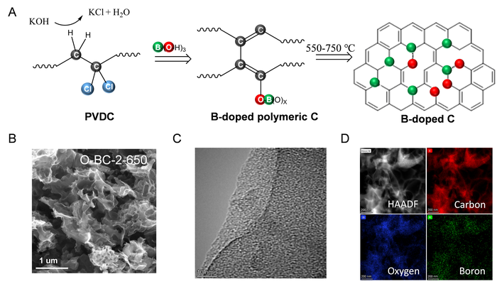 (A) The schematic diagram of the synthesis of B-doped carbon via polymer dehalogenation strategy. (B) SEM image of O-BC-2-650, and (C) HR-TEM image of O-BC-2-650.