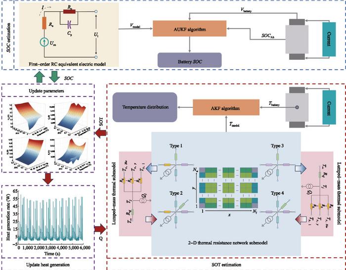 Co-estimation of state-of-charge and state-of-temperature for large-format lithium-ion batteries based on a novel electrothermal model