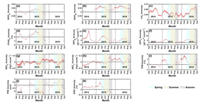 The monthly anomalies in regional mean vegetation growth/productivity and land carbon uptake proxies, and climate factors from April 2014 to October 2016 over the Northern Hemisphere (NH).